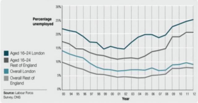 The graph below shows changes in young adult unemployment rates in England between 1993 and 2012.