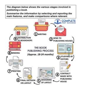 The diagram below shows the various stages in involved in publishing a book. Summarize the information by selecting and reporting the main features and make comparison where relevant.