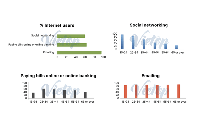 The chart shows Australian home Internet use by reasons and age groups.

Summarise the information by selecting and reporting the main features, and make comparisons where relevant.