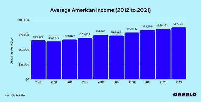 the bar chart shows the average income of households in USA in three years