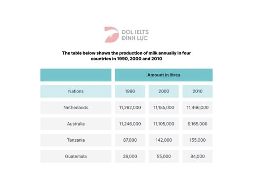 The table below shows the production of milk annually in four countries in 1990, 2000 and 2010. Summarise the information by selecting and reporting the man features and make comparisons where relevant.