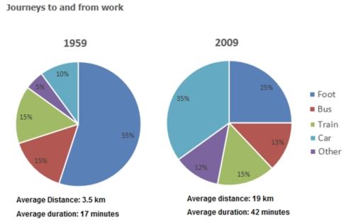 The chart below shows the total number of journeys per year for a European city.

Summarise the information by selecting and reporting the main features, and make comparisons where relevant.