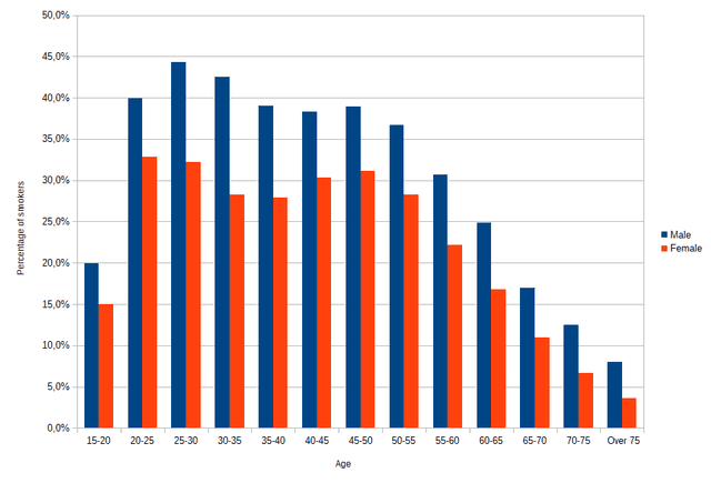 The bar chart below shows the percentages of New Zealand smokers in the age group 18-25 years, for the period 2014 -2018.
