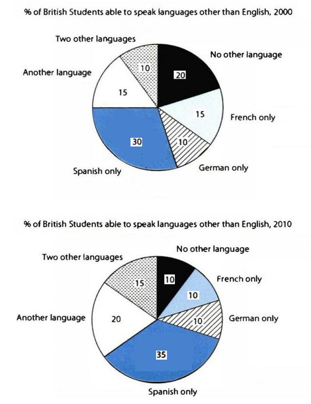 The given pie charts shows the proportion of British students able yo use languages other than english. Summarise the information by selecting and reporting the main features and make comparisons where relevant. Write at least 150 words.