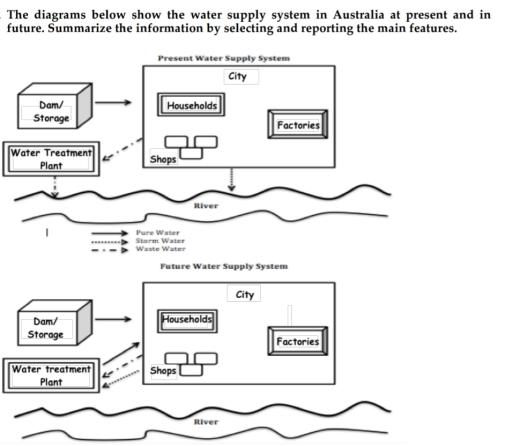 the diagrams below show the water supply system in Australia at present and in future. summarize the information by selectuing and reporting the main features.