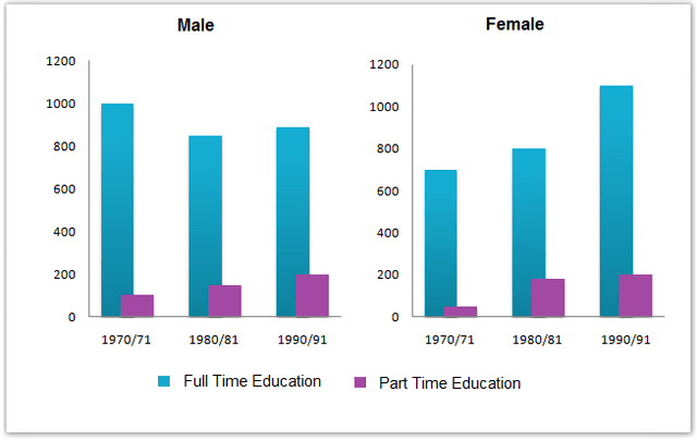 The chart below shows the number of men and women in further education in

Britain in three periods and whether they were studying full-time or part-time.

Write a report for a university lecturer describing the information shown below.