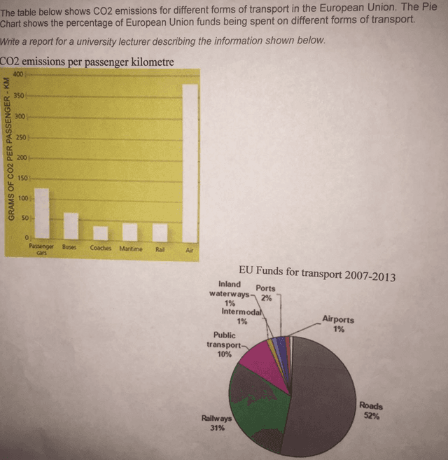 The graph below shows CO2 emissions for different forms of transport in the European Union. The Pie Chart shows the percentage of European Union funds being spent on different forms of transport. Write a report for a university lecturer describing the information in the graph below. 