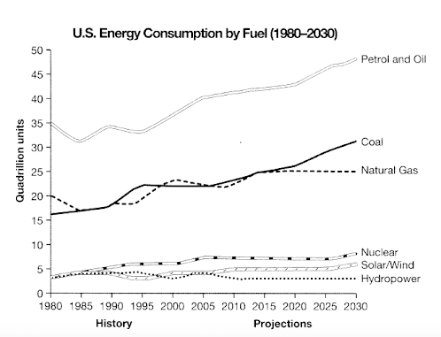 The table shows information about the numbers of people who took the seven most popular airlines in the US in 1995 and 2005. Summarize the information by selecting and reporting the main features, and make comparisons where relevant. Write at least 150 words.