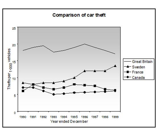 The line graph shows thefts per thousand vehicles in four countries between 1990 and 1999. Summarize the information by selecting and reporting the main features and make comparisons whare relevant.