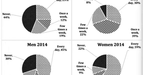 The following pie charts show the use of social media by men and women in Australia in 2011 and 2014.