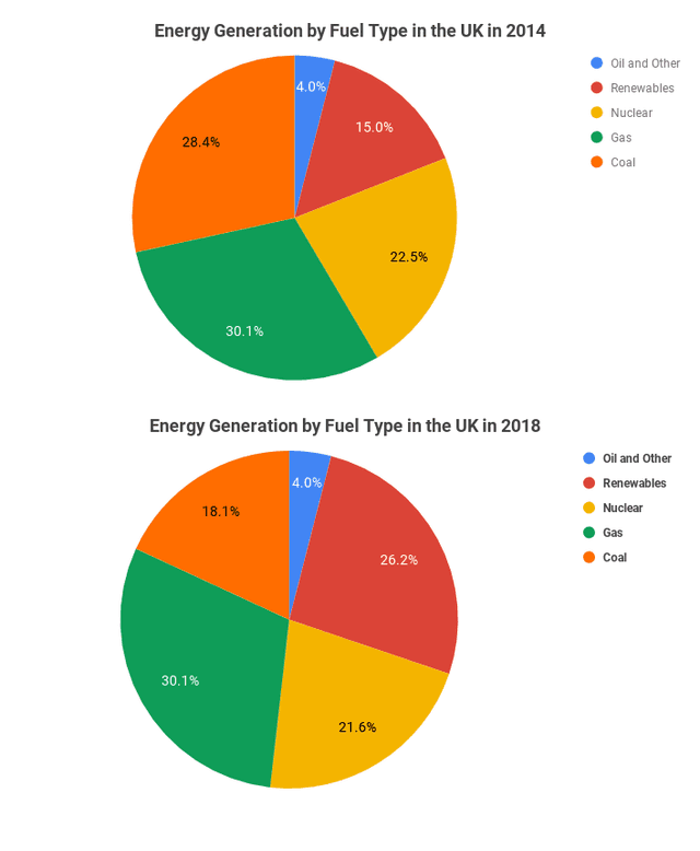 The pie chart below depicts energy generation by fuel type in the UK in two years. Summarise the information by selecting and reporting the main features, and make comparisons where relevant.