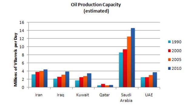 The graph shows estimated oil production capacity for several Gulf countries between 1990 and 2010. Summarise the information by selecting and reporting the main features, and make comparisons where relevant.