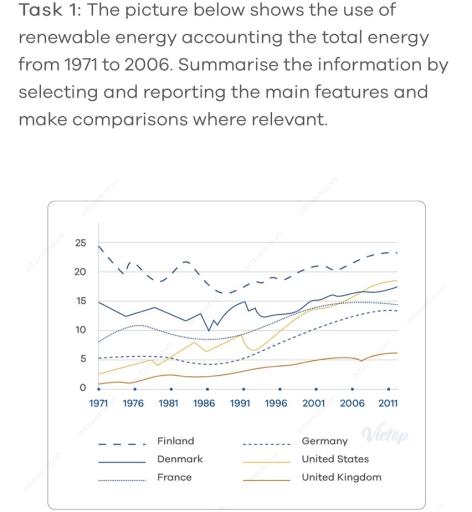 The line chart below shows the percentage of renewable energy production in Germany from 2000 to 2020. Summarise the information by selecting and reporting the main features and make comparisons where relevant