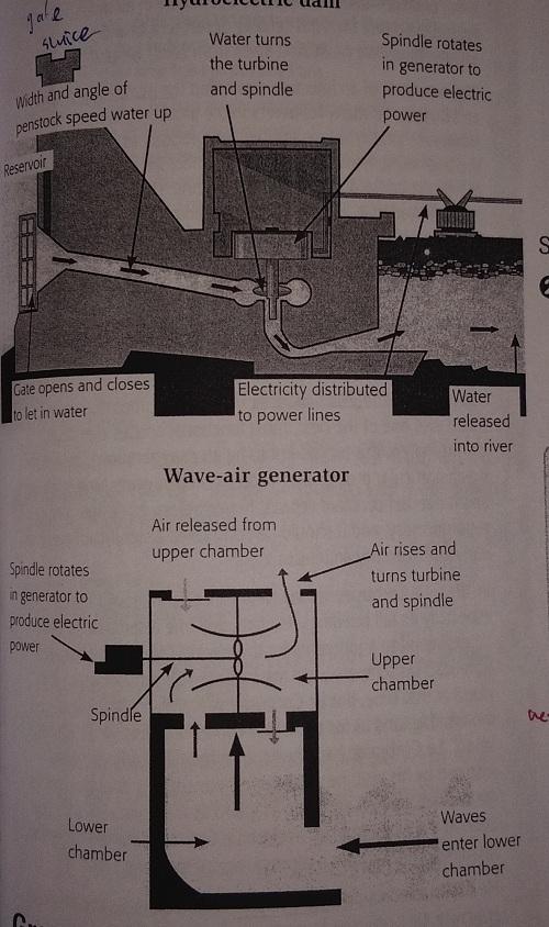 The diagrams below show two methods of using water to produce electricity. Summarise the information by selecting and reporting the main features, and make comparisons where relevant