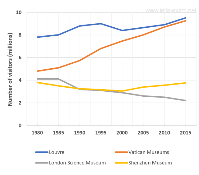 You should spend about 20 minutes on this task.

The graph shows the number of visitors to four international museums between 1980 and 2015.

Summarise the graph by selecting and reporting the main features and make comparisons where relevant.

Write at least 150 words. Press Submit to send to your teacher. Press Help to see model answer.