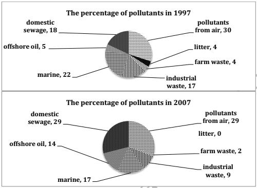 The two pie charts show the percentage of pollutants entering a particular part of ocean in 1997 and 2007. Summarize the information by selecting and reporting the main features, and make comparisons where relevant.