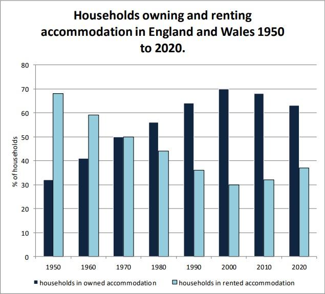 The chart below shows the percentages of households in owned and rented accommodation in England and Wales between 1918 and 2011. Summarise the information by selecting and reporting the main features, make comparisons where relevant.