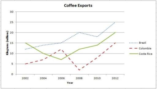 The line graph illustrates that the amount of coffee sent abroad from Brazil, Colombia and Costa Rica between 2002 and 2012. A glance at the graph reveals that all of the exports reached a higher capacity than in the begining.