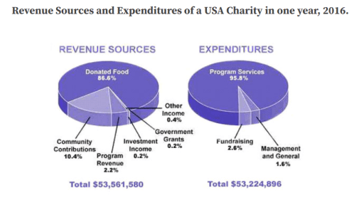 The pie charts show the revenue and expenditures in 2016 for a children’s charity in the USA