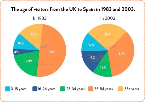 The provided chart illustrates the percentage of age of visitors from the UK to Spain in 1983 and in 2003.