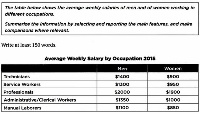 The table below shows the average weekly salaries of men and women working in different occupations. Summarize the information by selecting and reporting the main features and make comparison where relevant.