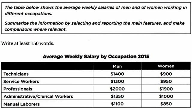 the-table-below-shows-the-average-weekly-salaries-of-men-and-women