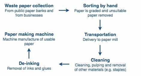 The diagram shows the different stages in the process of recycling waste paper by machine.