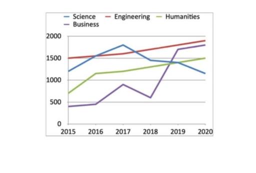 The line graph below shows the number of students enrolled in four different courses at a university from 2017 to 2022. Summarize the given information by selecting and reporting the main features, and make comparisons where relevant.