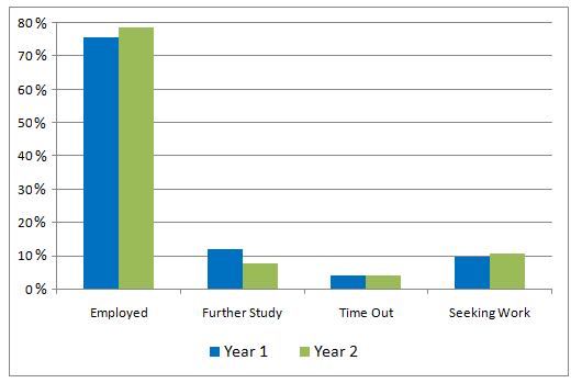 The line charts gives information about business and engineered students after six months of their graduation within two years.