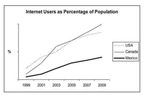The graph shows the percentage of Internet users in three countries from 1999 to 2009.