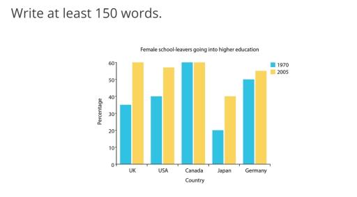 The chart gives information on the percentage of women going into higher education in five countries for the years 1980 and 2015. Summarize the information by selecting and reporting the main features, and make comparisons where relevant.