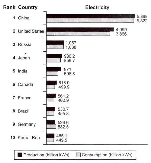Bar chart shows the top ten countries for consumption and production of electricity in 2014.