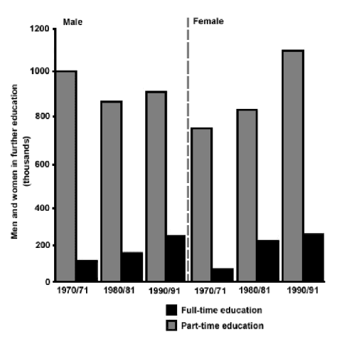 The chart below shows the number of men and women (in thousand) in further education in Britain in three periods and whether they were studying full-time or part-time.

Summarise the information by selecting and reporting the main features, and make comparisons where relevant.