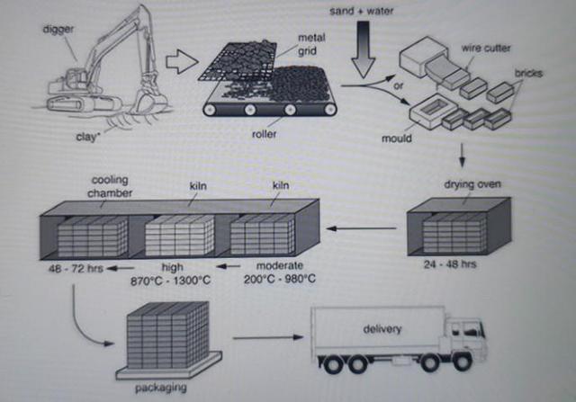 The diagram illustrates the process that is used to manufacture bricks for the building industry. Summarize the information by selecting and reporting the main features and making comparisons where relevant.