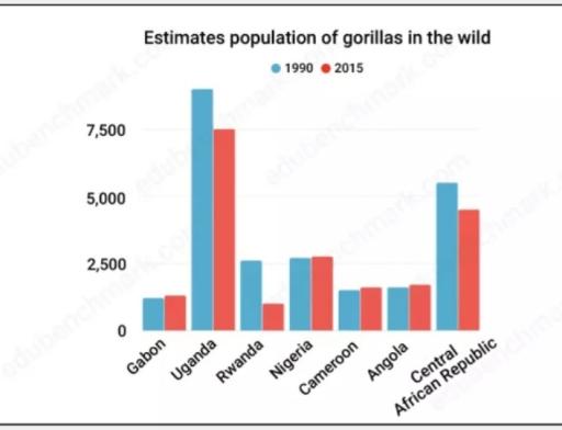 The graph below shows the changes in the maximum number of gorillas in the wild between 1990 and 2015. Summarise the information by selecting and reporting the main features and make comparisons where relevant.