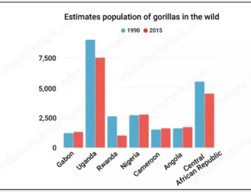 The graph below shows the changes in the maximum number of gorillas in the wild between 1990 and 2015. 

Summarise the information by selecting and reporting the main features and make comparisons where relevant.