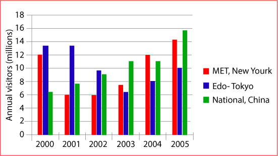 The graph below shows the number of visitors to three museums between 2000 and 2005.