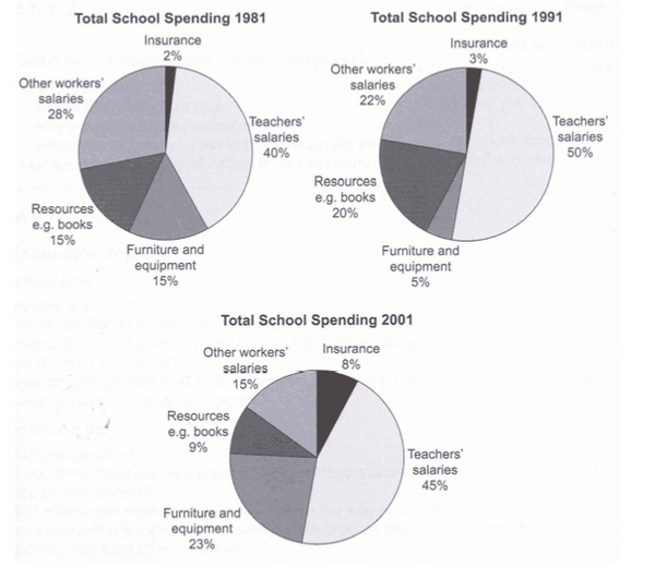 The 3 pie charts below show the changes in annual spending by a particular UK school in 1981, 1991, and 2001.