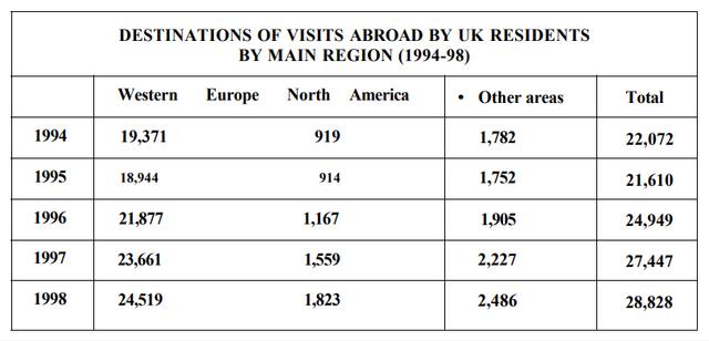 The first chart below shows the results of a survey which sampled a cross-section of 100,000 people asking if they travelled abroad and why they travelled for the period 1994-98. The second chart shows their destinations over the same period.