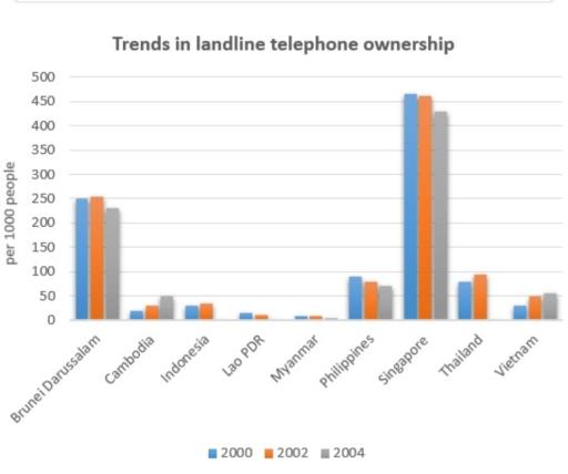 The diagram below shows the number of landline telephones per 1000 people in different countries over a five-year period. Write a report for a university lecturer describing the information shown below