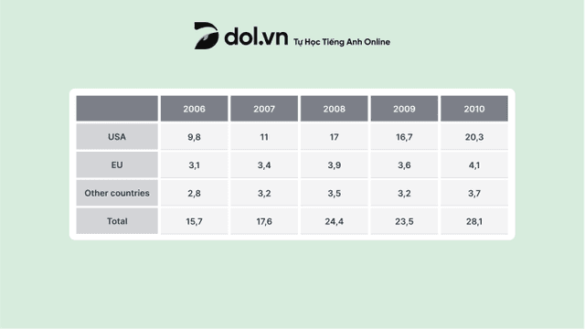 The table shows the amount of money given to developing countries by the USA, EU countries and other countries from 2006 to 2010 (Figures are in millions of dollars).