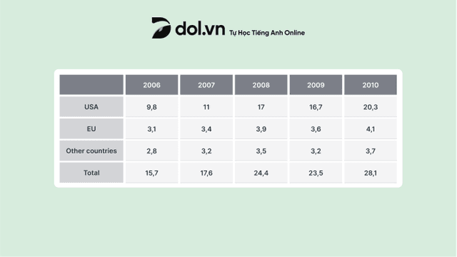 The table shows the amount of money given to developing countries by the USA, EU countries and other countries from 2006 to 2010 (Figures are in millions of dollars).

Write at least 150 words.