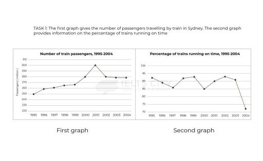 The first graph gives the number of passengers travelling by train in Sydney.

The second graph provides information on the percentage of trains running on time.

Summarise the information by selecting and reporting the main features, and make comparisons where relevant.