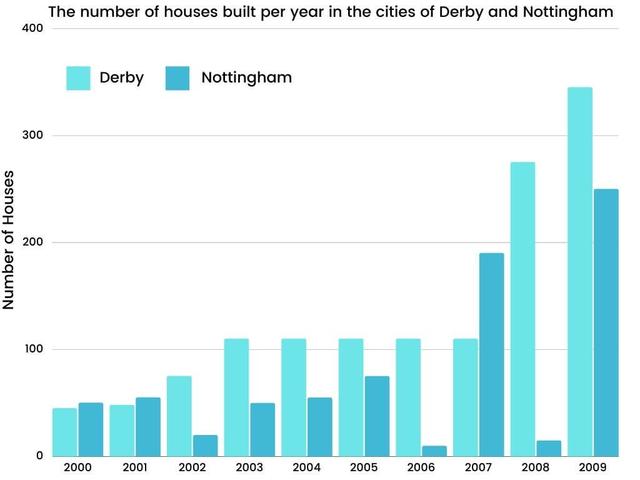 The bar chart below shows the number of houses built per year in two cities, Derby and Nottingham, between 2000 and 2009