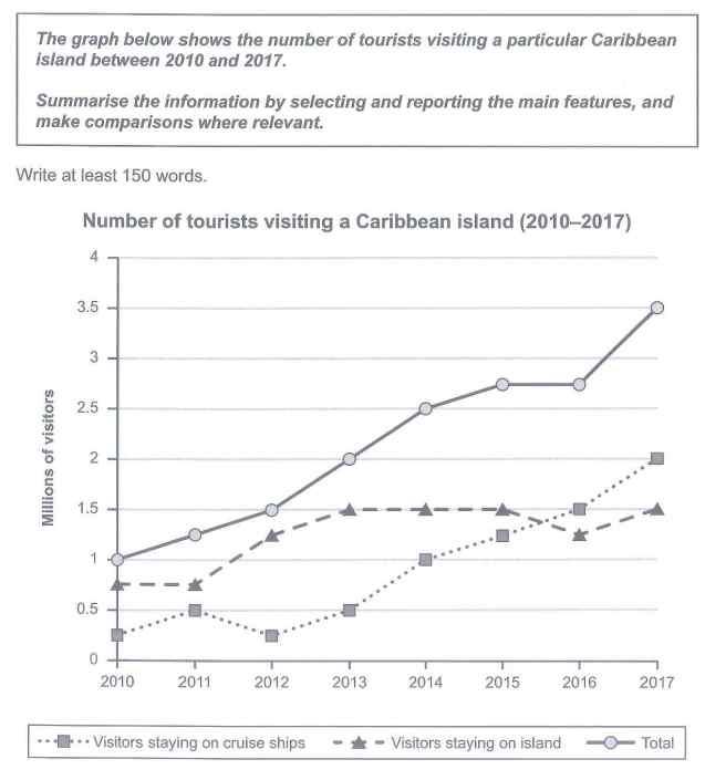 The graph below shows the number of tourists visiting a particular Caribbean island between 2010 and 2017. Summarize the information by selecting and reporting the main features, and make comparisons where relevant