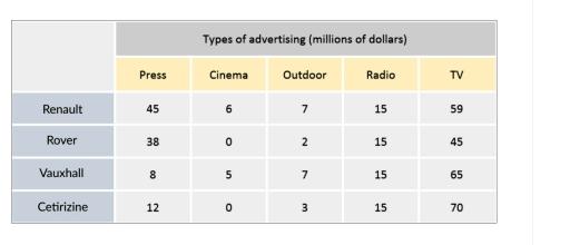 The table below shows expenditures of four car companies on advertising in the UK in 2002.