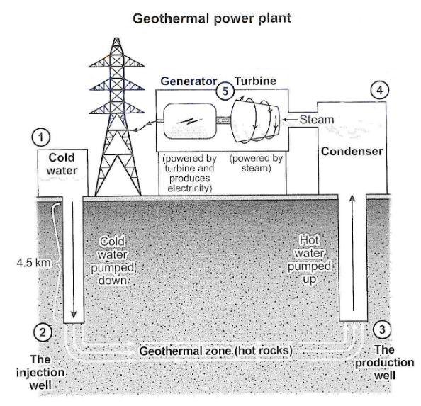 The diagram below shows how geothermal used to produced electricity.