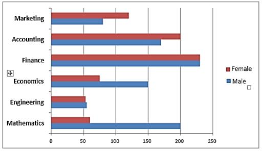 the chart below shows information about students studying in 6 main subjects at a US university in 2010.