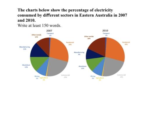The charts below show the percentage of electricity consumed by different sectors in Eastern Australia in 2007 and 2010