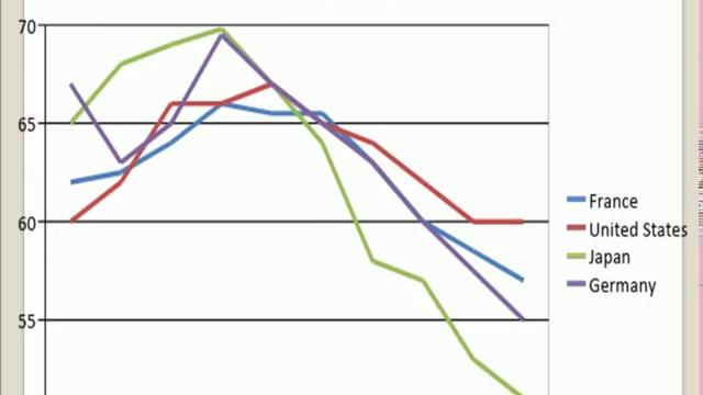 The chart shows the proportion of working age adults in four countries from 1960 to 2050.  Units are given in percentages.

Summarise the information by selecting and reporting the main features, and make comparisons where relevant.